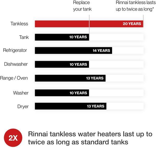 Rinnai V75IN 7.5 GPM Natural Gas Indoor Tankless Water Heater New