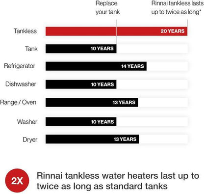 Rinnai V75IN 7.5 GPM Natural Gas Indoor Tankless Water Heater New